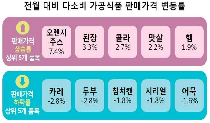 다소비 가공식품 30개 품목 2019년 10월 판매가격 조사 결과