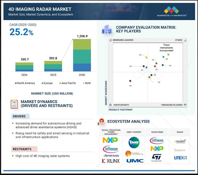4D Imaging Radar Market