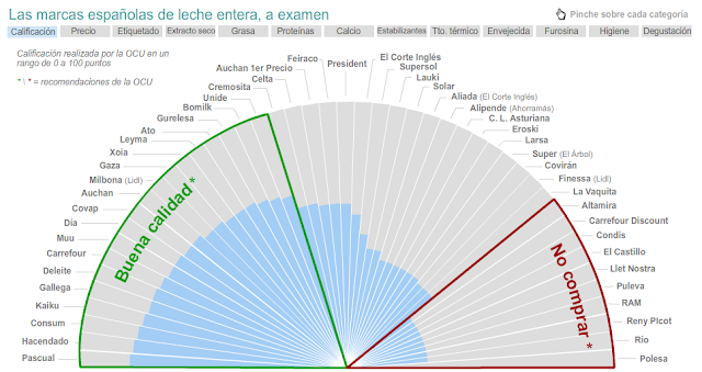 Las marcas Españolas de leche