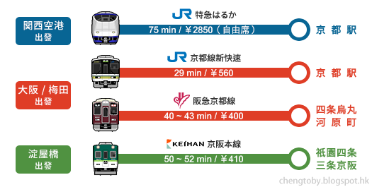 大阪前往關西方法