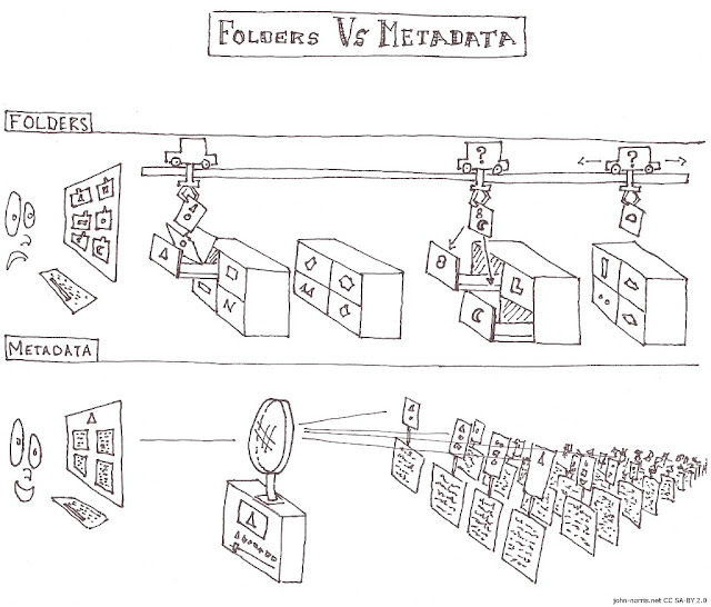 Cartoon illustrating the difference between using folders or metadata when organizing information: essentially, a folder structure restricts organisation to one scheme, and each asset is associated with just one category. With metadata many more organisational schemes are available, and can be changed between quickly.