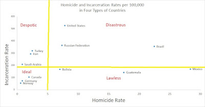 Chart comparing various countries incarceration and homicide rates