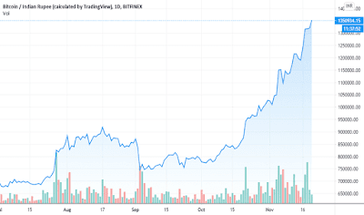 Bitcoin costs have been enduring of late, tumbling to nearly $42,000 today.with graph
