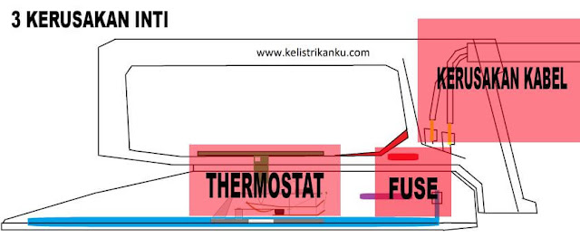 3 kerusakan utama pada setrika kabel, fuse dan thermostat