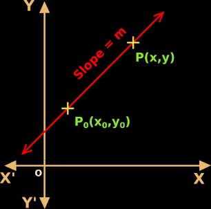 Derivation of the slope-point form of a line in coordinate geometry.