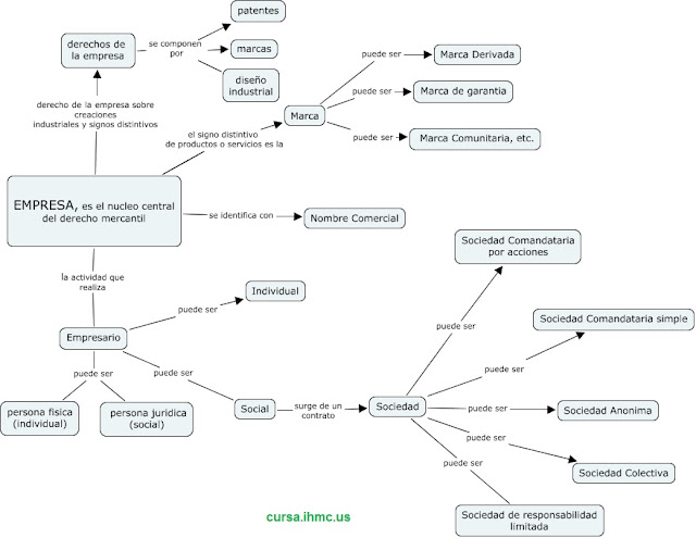 Mapa-conceptual-Empresa-derecho-mercantil