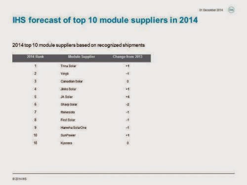 Top 10 Pv Module Suppliers For 2014