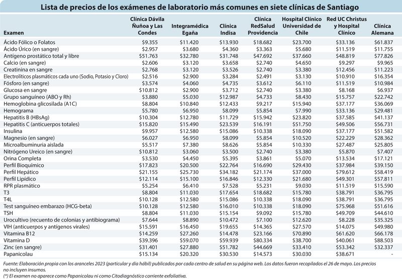 precios de los exámenes de laboratorio más comunes en siete clínicas