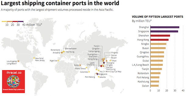 container ports