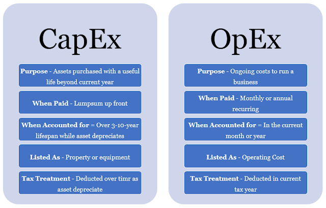 CapEx Vs OpEx