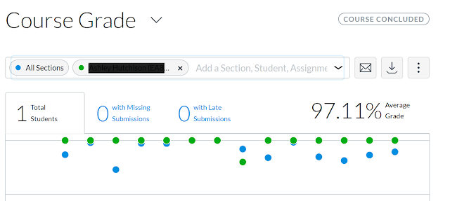 Course Grade Data Points Distribution