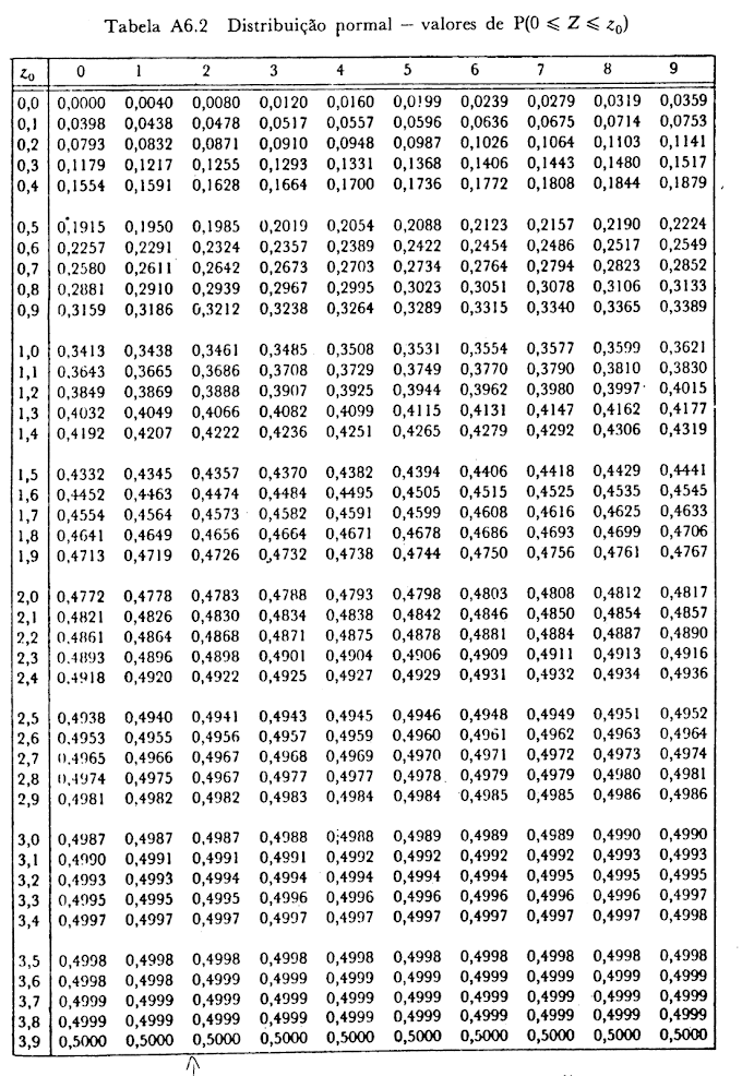 Tabela de distribuição normal