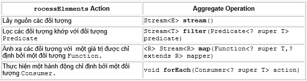 Ánh xạ mỗi toán tử ở phương thức processElements thực hiện với toán tủ tổng hợp - tinhoccoban.net