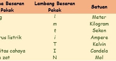 Contoh Soal Besaran Turunan Dan Pembahasan - Police 11166