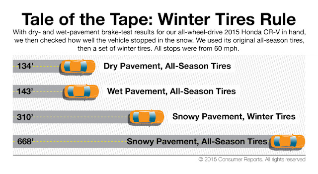 Winter Tires Vs. All-Season Tires