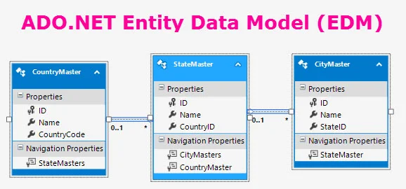 ADO.NET Entity Data Model (EDM)