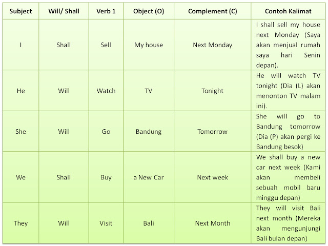 Rumus Present Future Tense Kalimat Positif