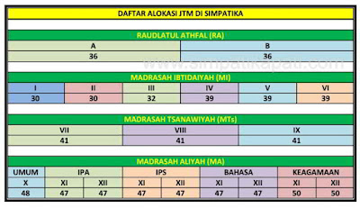 Tabel Alokasi JTM di Simpatika