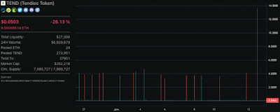 Курс DeFi-токена Tendies вырос на 27 000% за 1 минуту