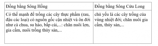 TẠI SAO có sự khác nhau trong chuyên môn hóa nông nghiệp giữa ĐBSH và ĐBSCL?