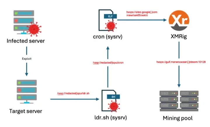 Sysrv Botnet Abuses Google Subdomain To Spread XMRig Miner