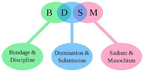 The Meaning of the word BDSM