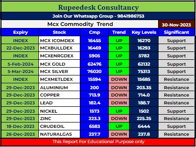 Mcx Commodity Intraday Trend Rupeedesk Reports - 30.11.2023