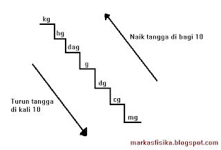 Mengubah atau mengonversi satuan massa merupakan mengubah nilai besaran dari satuan massa yang satu ke satuan massa yang lain, perhatikan gambat tangga konversi satuan massa 