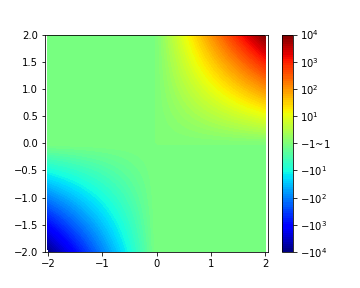 Plot contour figure from data which has large scale and plus-minus difference using Python and matplotlib.pyplot modified