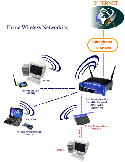 NETWORKING EQUIPMENT: March 2010  WIRELESS NETWORKING