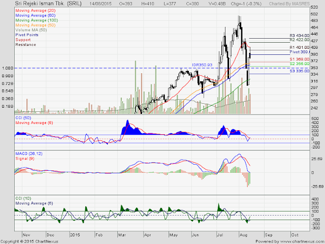 Analisa Harga Saham SRIL 18 Agustus 2015