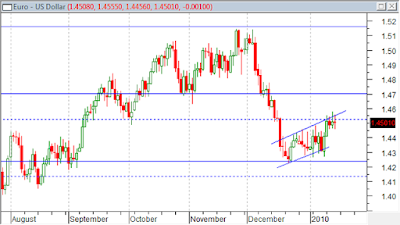 EUR-USD pair