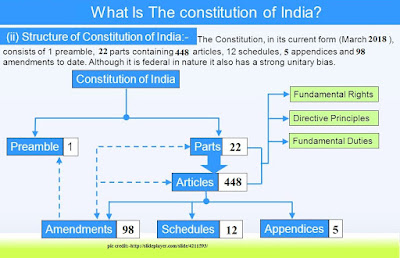 भारतीय संविधान के महत्वपूर्ण अनुच्छेद