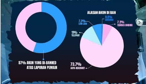 Free Fire Blokir Permanen 1,3 Juta Akun Curang