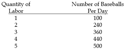 Chapter 18 The Markets for the Factors of Production