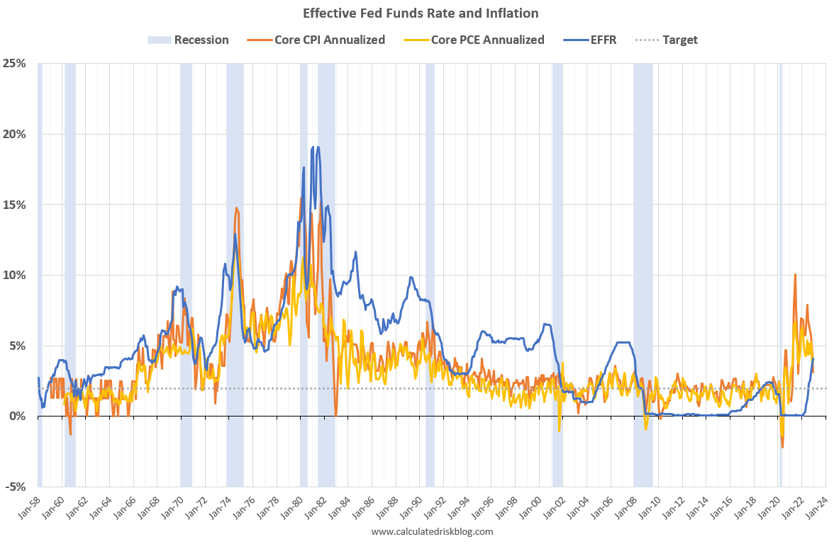 Effective Fed Funds Rate and Inflation InvestingChannel