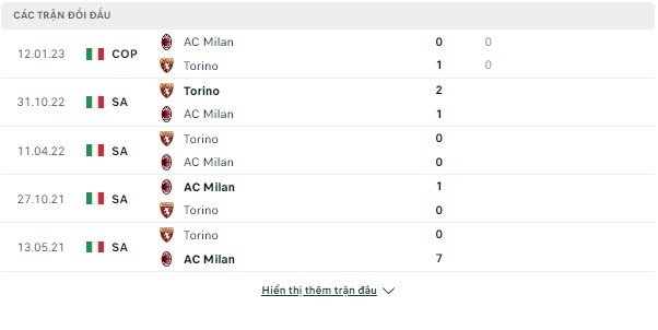 Dự đoán chính xác AC Milan vs Torino, 02h45 ngày 11/2-Serie A Doi%20dau%209-2