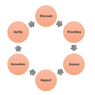 Life Cycle of Vulnerability Management