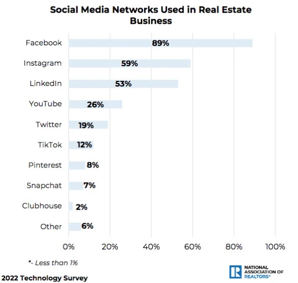 Social Media Networks Used in Real Estate Business 2022-23