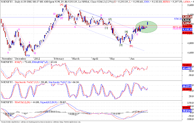 Nifty - Elliott Wave Analysis