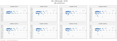 SPX Short Options Straddle Scatter Plot IV versus P&L - 59 DTE - Risk:Reward 35% Exits