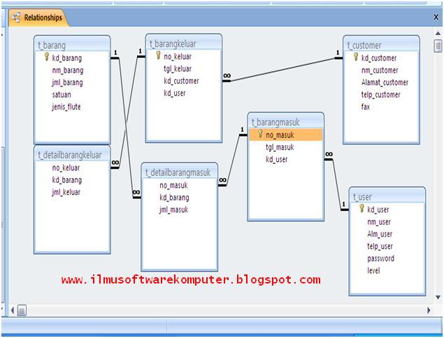 Membuat Database dengan Ms.Access (Mdb) ~ e-Learning 