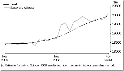 Retail turnover Australia