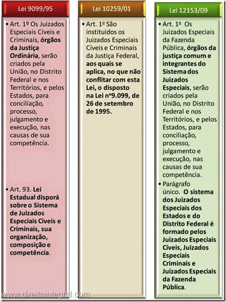 Juizados Especiais da Fazenda Pública, Juizados Especiais e Federais Cíveis e Criminais. Quadro Comparativo do art. 1º da Lei 12153/09