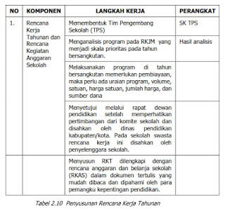 Penyusunan RKT