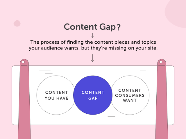 what is a content gap?