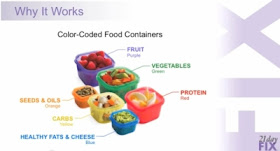 Use these convenient color-coded containers to measure out your food. 21 Day Fix takes all the guesswork out of meal planning.