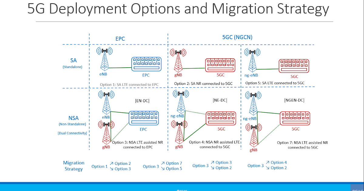 Nokia X4 The 3G4G Blog 5G Network Architecture Options Updated 