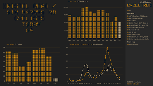 the LED inspired Cyclotron data dashboard