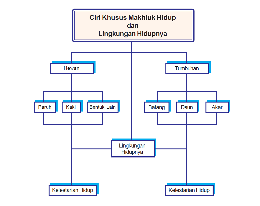 Contoh Peta Konsep IPA Kelas 6 SD / MI ~ Rangkuman Pengetahuan Alam Lengkap